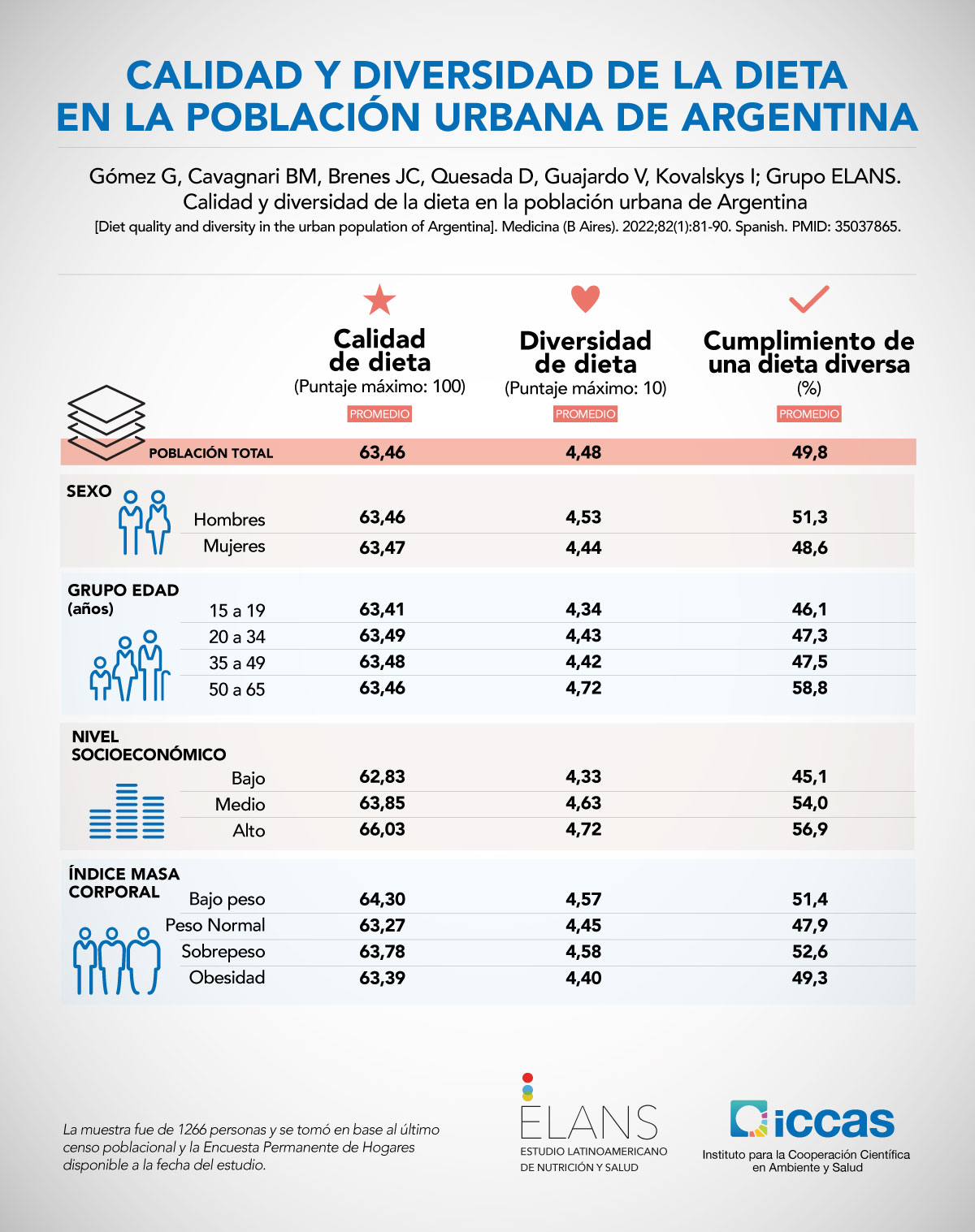 Infografia dieta argentinos